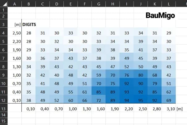 Mit einer Exceltabelle kann eine Rastermessung einfach visualisiert werden. Wenn die Funktion Farbskala verwendet wird, sind Bereiche mit größerer Feuchtigkeit direkt zu erkennen.